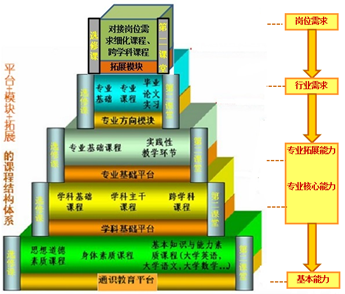 "平台 模块 拓展"课程体系结构图